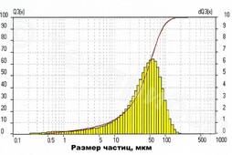 РИС. 1 Интегральная кривая Q3(x) и гистограмма dQ3 (x) частиц минерального порошка из золошлаковой смеси ТЭЦ, полученного на мельнице «ТРИБОКИНЕТИКА-3050»