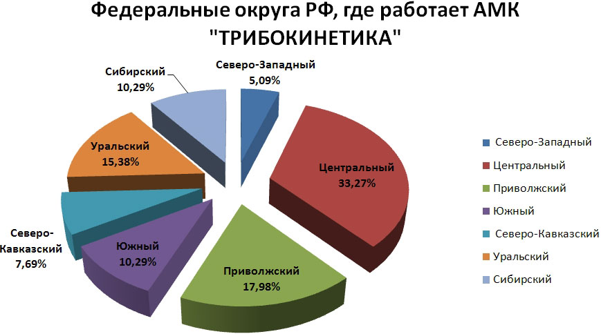 Федеральные округа, где работает АМК ТРИБОКИНЕТИКА